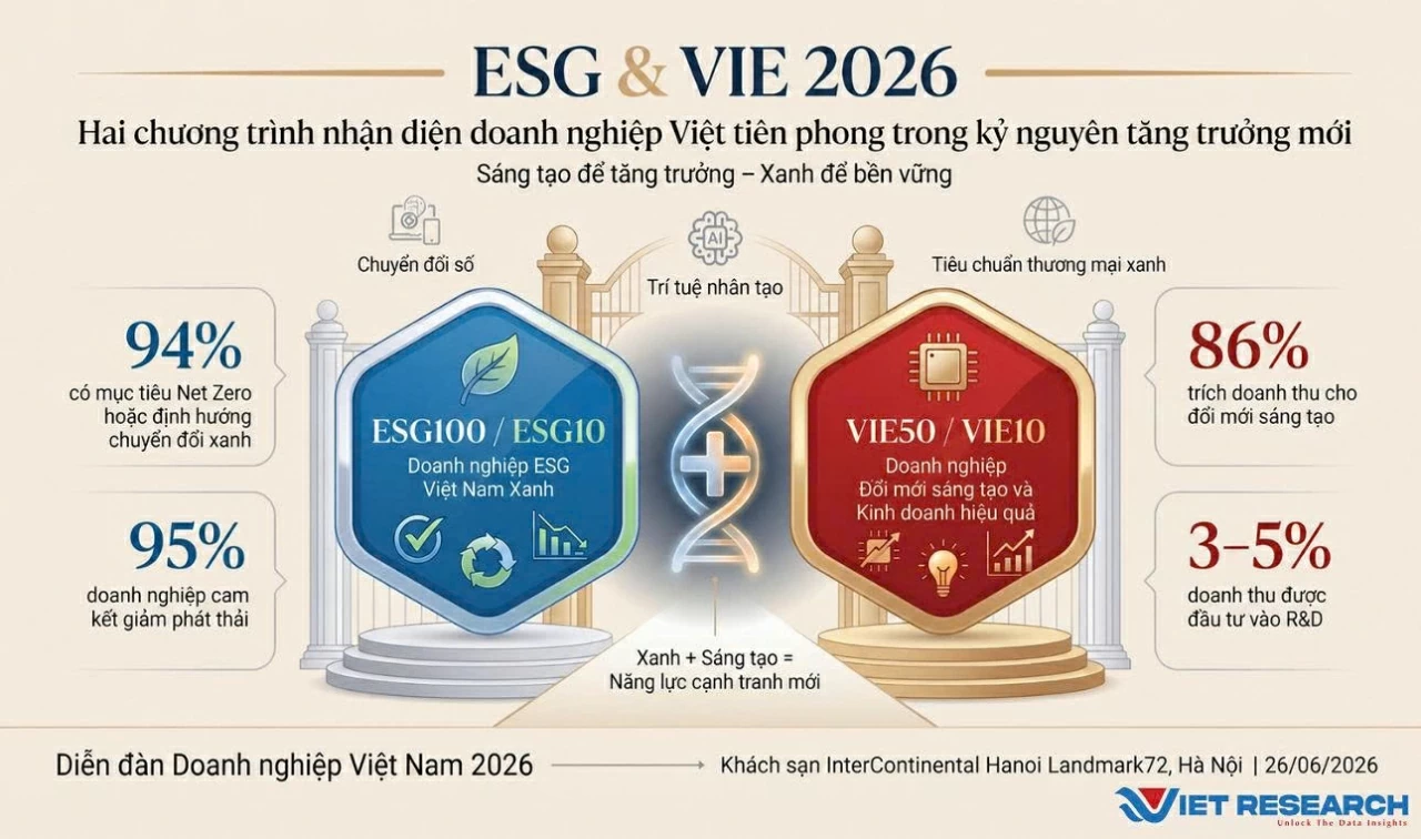 ‘Sáng tạo’ và ‘Xanh’: Khi DNA doanh nghiệp Việt được tái định nghĩa trong kỷ nguyên mới