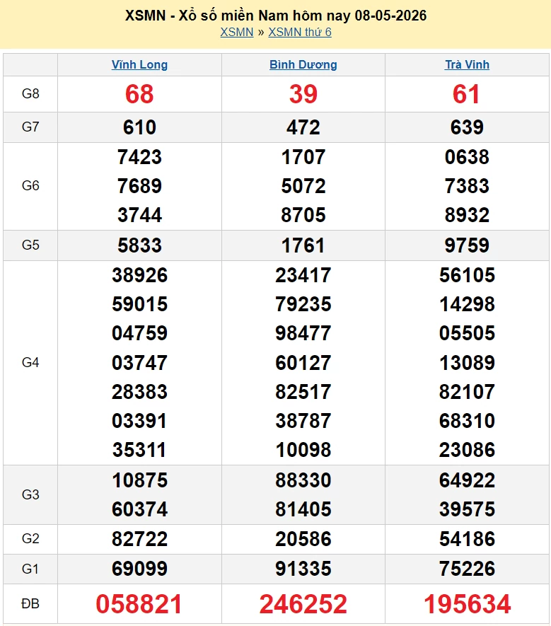 XSMN 10/5/2026 kết quả xổ số miền Nam hôm nay ngày 10 tháng 5 năm 2026 XSMN 10/5/2026 kết quả xổ số miền Nam hôm nay ngày 10 tháng 5 năm 2026