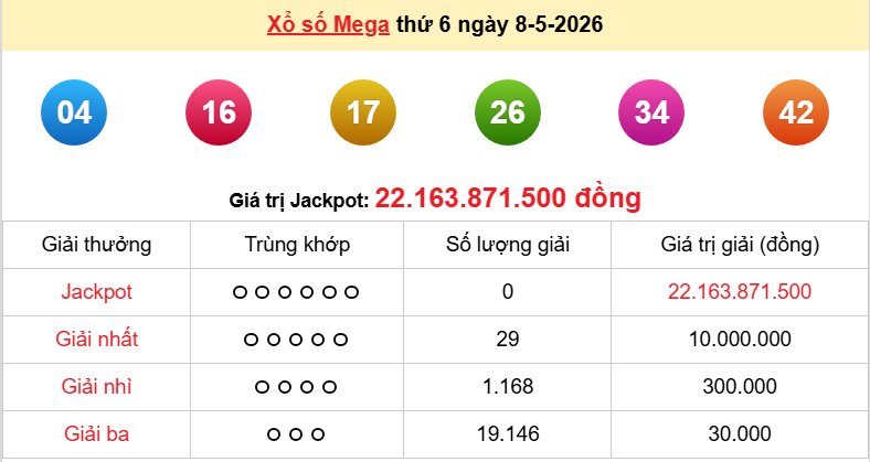 Vietlott 8/5 kết quả xổ số Vietlott Mega thứ 6 ngày 8/5/2026: Có ai trúng thưởng hôm nay?