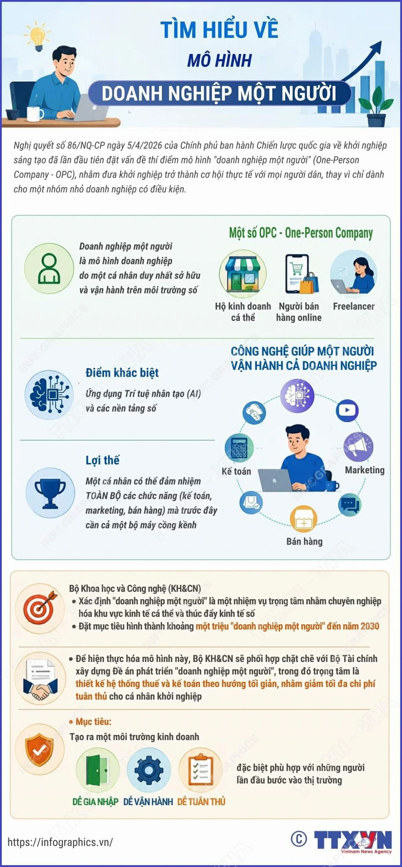 Thí điểm mô hình ‘doanh nghiệp một người’