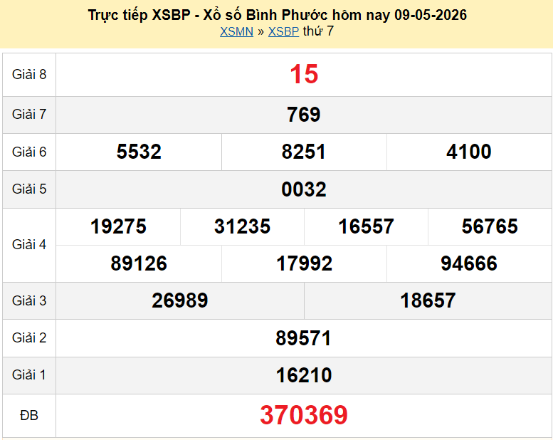 XSBP 9/5 kết quả xổ số Bình Phước ngày 9 tháng 5 năm 2026 - xổ số hôm nay 9/5