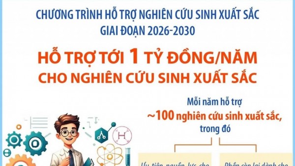 Hỗ trợ tới 1 tỷ đồng mỗi năm cho nghiên cứu sinh xuất sắc
