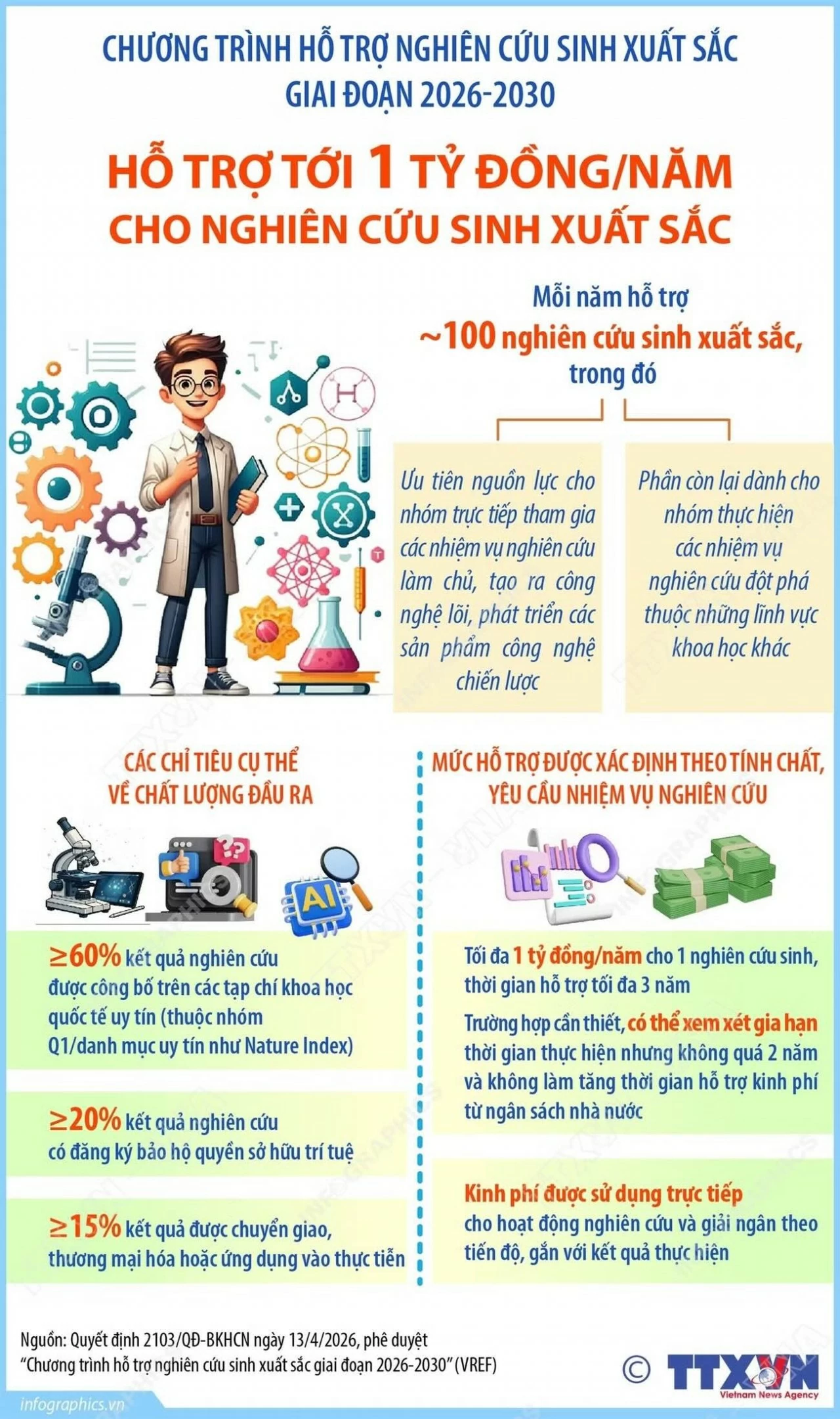 Hỗ trợ tới 1 tỷ đồng mỗi năm cho nghiên cứu sinh xuất sắc