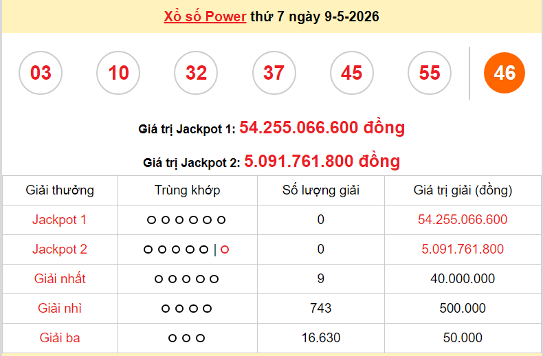 Vietlott 9/5/2026 kết quả xổ số Vietlott Power thứ 7 ngày 9/5/2026: Hôm nay ai trúng thưởng?