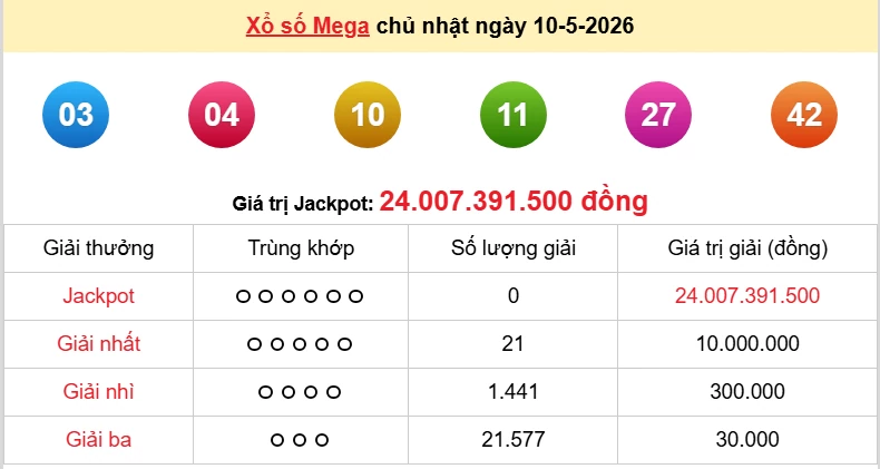 Vietlott 10/5 kết quả xổ số Vietlott Mega Chủ nhật ngày 10/5/2026: Ai sẽ trúng thưởng hôm nay? Vietlott 10/5 kết quả xổ số Vietlott Mega Chủ nhật ngày 10/5/2026: Ai sẽ trúng thưởng hôm nay?