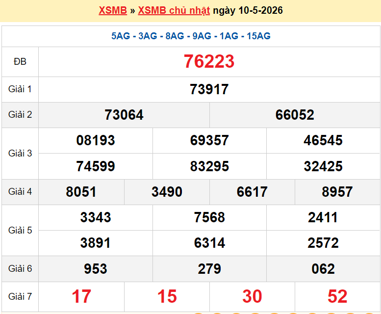 XSMB 12/5/2026 kết quả xổ số miền Bắc hôm nay thứ 3 ngày 12/5/2026