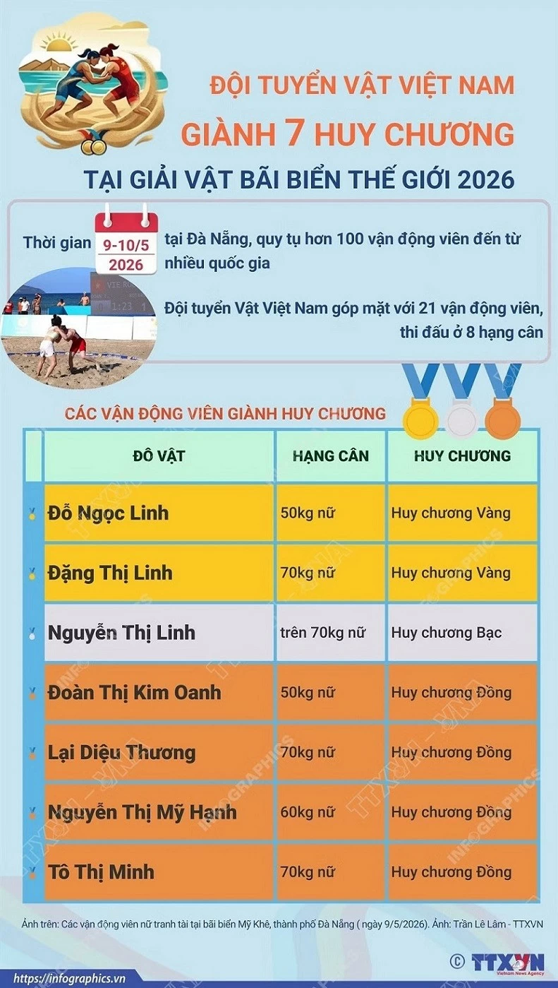 Đội tuyển vật bãi biển Việt Nam giành 7 huy chương tại giải thế giới Đội tuyển vật bãi biển Việt Nam giành 7 huy chương tại giải thế giới