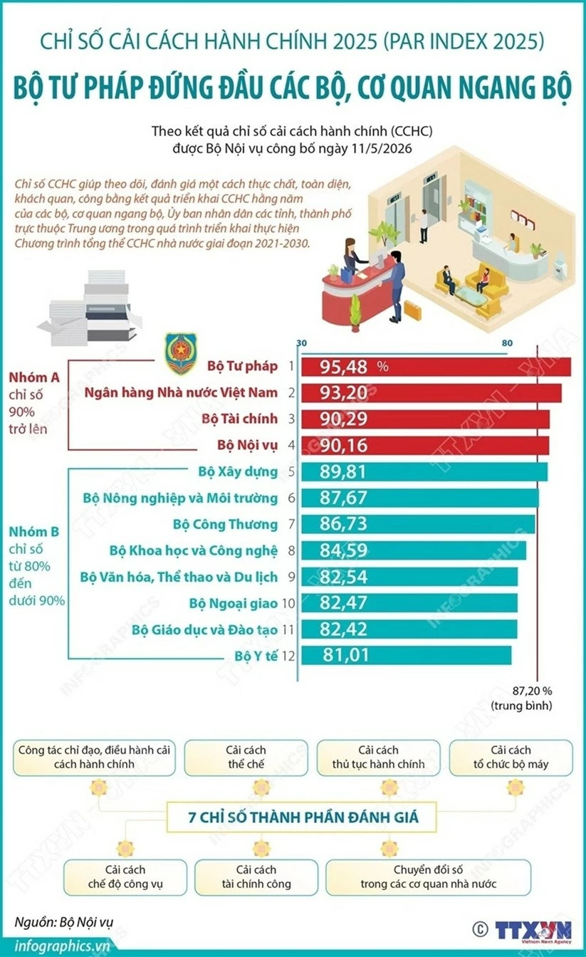 Bộ Tư pháp đứng đầu Chỉ số cải cách hành chính năm 2025