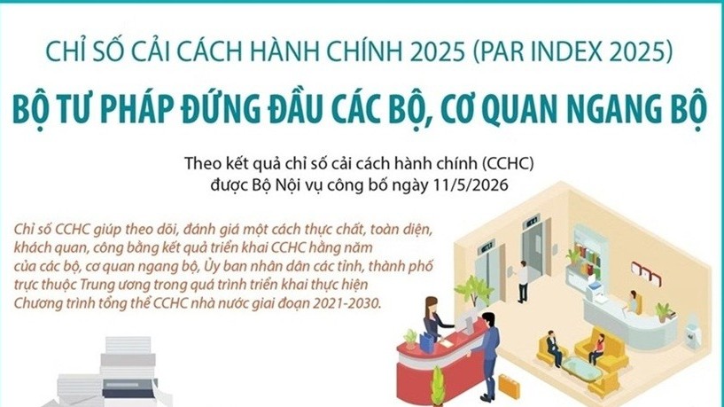 Bộ Tư pháp đứng đầu Chỉ số cải cách hành chính năm 2025