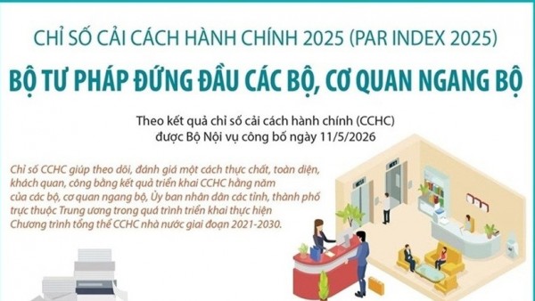 Bộ Tư pháp đứng đầu Chỉ số cải cách hành chính năm 2025