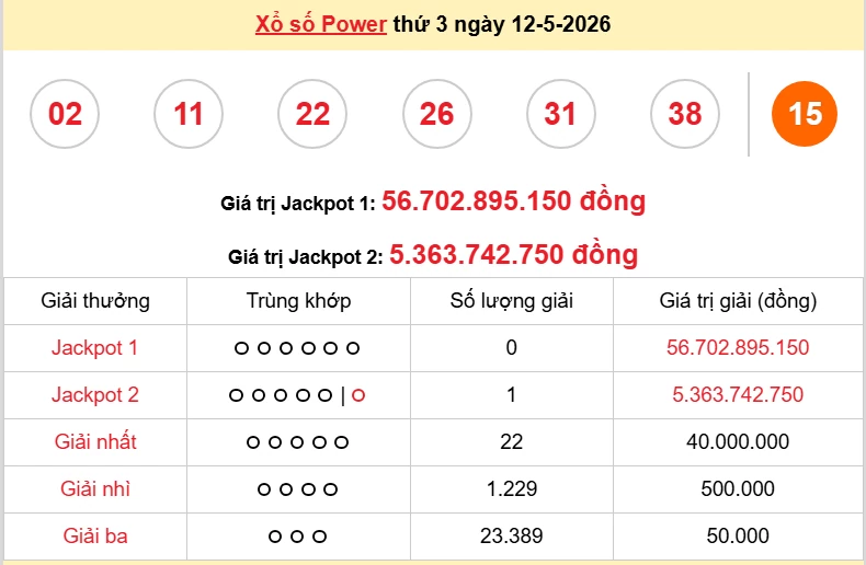 Vietlott 12/5 kết quả xổ số Vietlott Power thứ 3 ngày 12/5/2026: Có ai trúng thưởng hôm nay? Vietlott 12/5 kết quả xổ số Vietlott Power thứ 3 ngày 12/5/2026: Có ai trúng thưởng hôm nay?