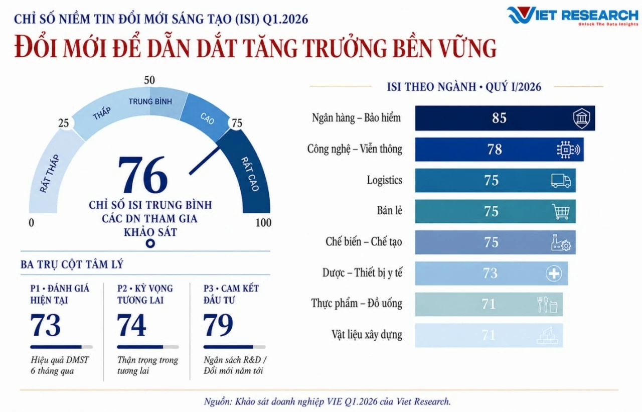 C&ocirc;ng bố Chỉ số niềm tin đổi mới s&aacute;ng tạo qu&yacute; I/2026: &lsquo;Phong vũ biểu&rsquo; mới cho nền kinh tế Việt Nam