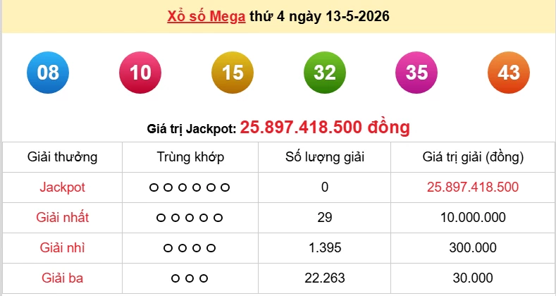 Vietlott 13/5 kết quả xổ số Vietlott Mega thứ 4 ngày 13/5/2026: Hôm nay ai sẽ trúng thưởng? Vietlott 13/5 kết quả xổ số Vietlott Mega thứ 4 ngày 13/5/2026: Hôm nay ai sẽ trúng thưởng?