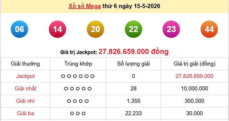 Vietlott 15/5 kết quả xổ số Vietlott Mega thứ 6 ngày 15/5/2026: Ai là người may mắn trúng giải hôm nay?