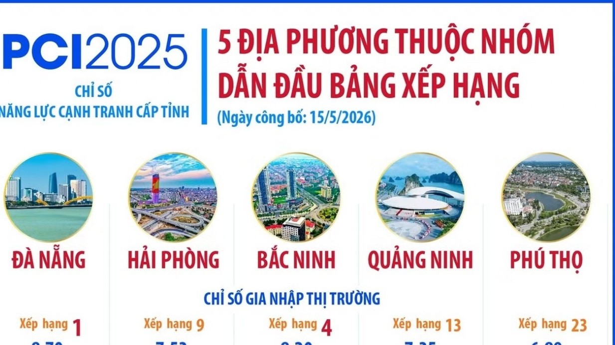 5 địa phương dẫn đầu chỉ số năng lực cạnh tranh cấp tỉnh
