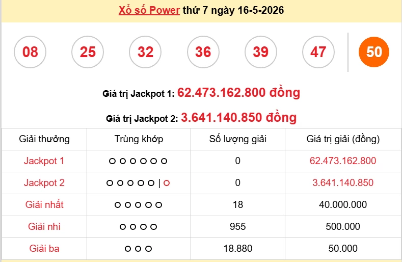 Vietlott 16/5 kết quả xổ số Vietlott Power thứ 7 ngày 16/5/2026: Ai là chủ nhân của tấm vé số độc đắc ngày hôm nay? Vietlott 16/5 kết quả xổ số Vietlott Power thứ 7 ngày 16/5/2026: Ai là chủ nhân của tấm vé số độc đắc ngày hôm nay?