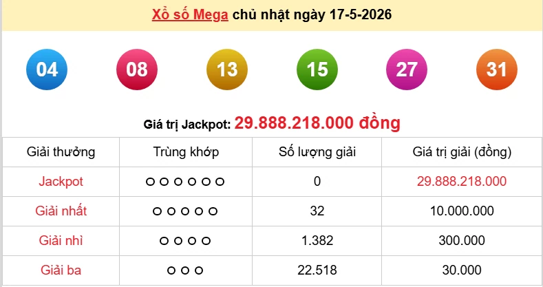 Vietlott 17/5/2026 kết quả xổ số Vietlott Mega Chủ nhật 17/5/2026: Ai sẽ trúng thưởng hôm nay? Vietlott 17/5/2026 kết quả xổ số Vietlott Mega Chủ nhật 17/5/2026: Ai sẽ trúng thưởng hôm nay?