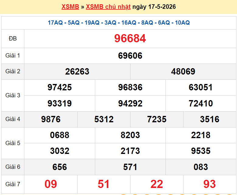 XSMB 19/5/2026 kết quả xổ số miền Bắc hôm nay thứ 3 ngày 19/5/2026
