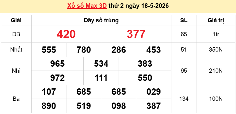Vietlott 18/5/2026 kết quả xổ số Vietlott Max 3D thứ 2 ngày 18/5/2026: Ai đã sở hữu dãy số mang lại tài lộc hôm nay?
