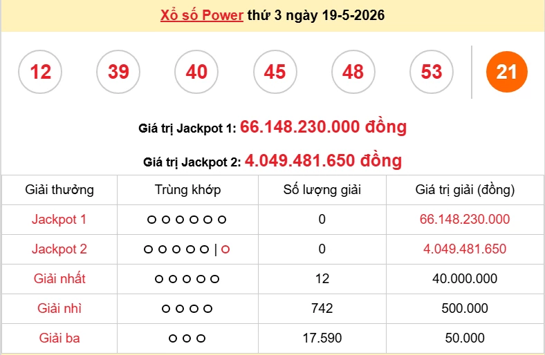 Vietlott 19/5 kết quả xổ số Vietlott Power thứ 3 ngày 19/5/2026: Người chơi nào đã trúng giải đặc biệt?