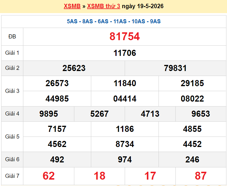 XSMB 20/5/2026 kết quả xổ số miền Bắc thứ 4 ngày 20/5/2026 - dự đoán SXMB 20/5