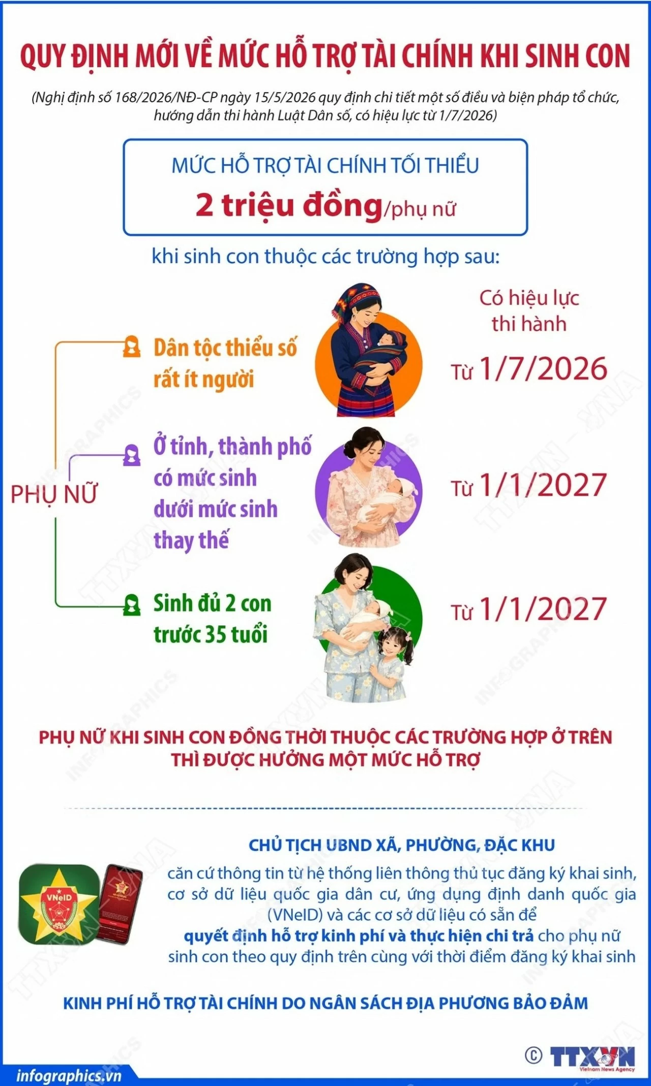 Ban hành Nghị định mới về mức hỗ trợ tài chính cho phụ nữ sinh con