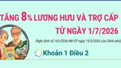 Nâng mức hưởng lương hưu thấp lên 3,8 triệu đồng/tháng