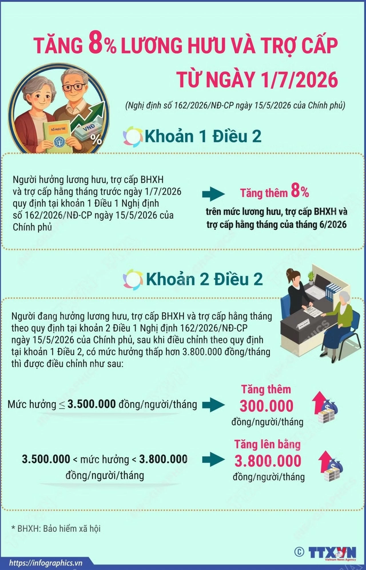 Nâng mức hưởng lương hưu thấp lên 3,8 triệu đồng/tháng