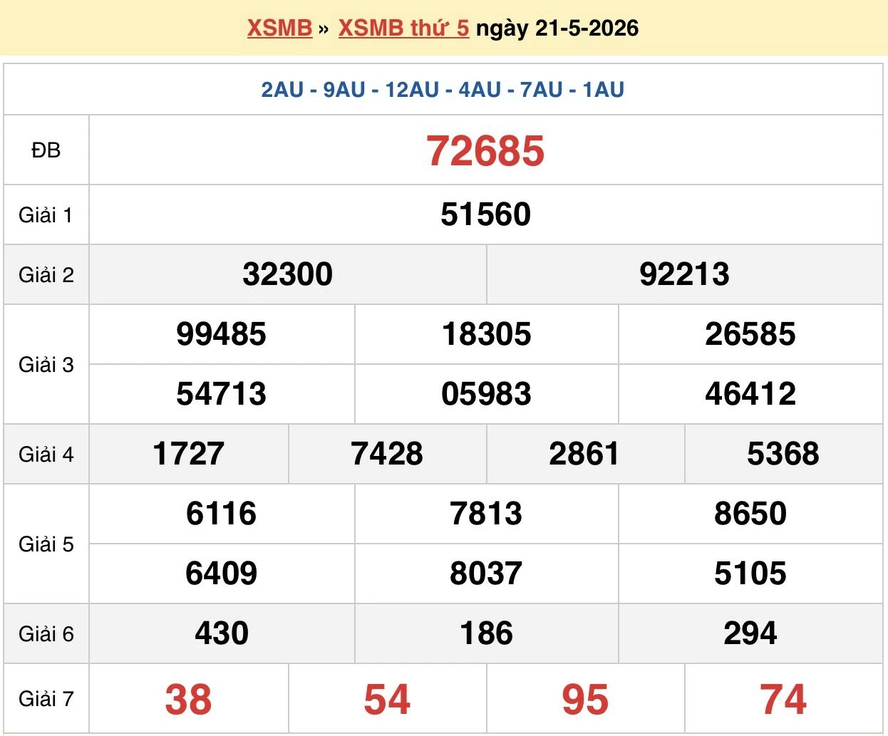 XSMB 22/5 kết quả xổ số miền Bắc thứ 6 ngày 22/5/2026 - dự đoán SXMB 22/5
