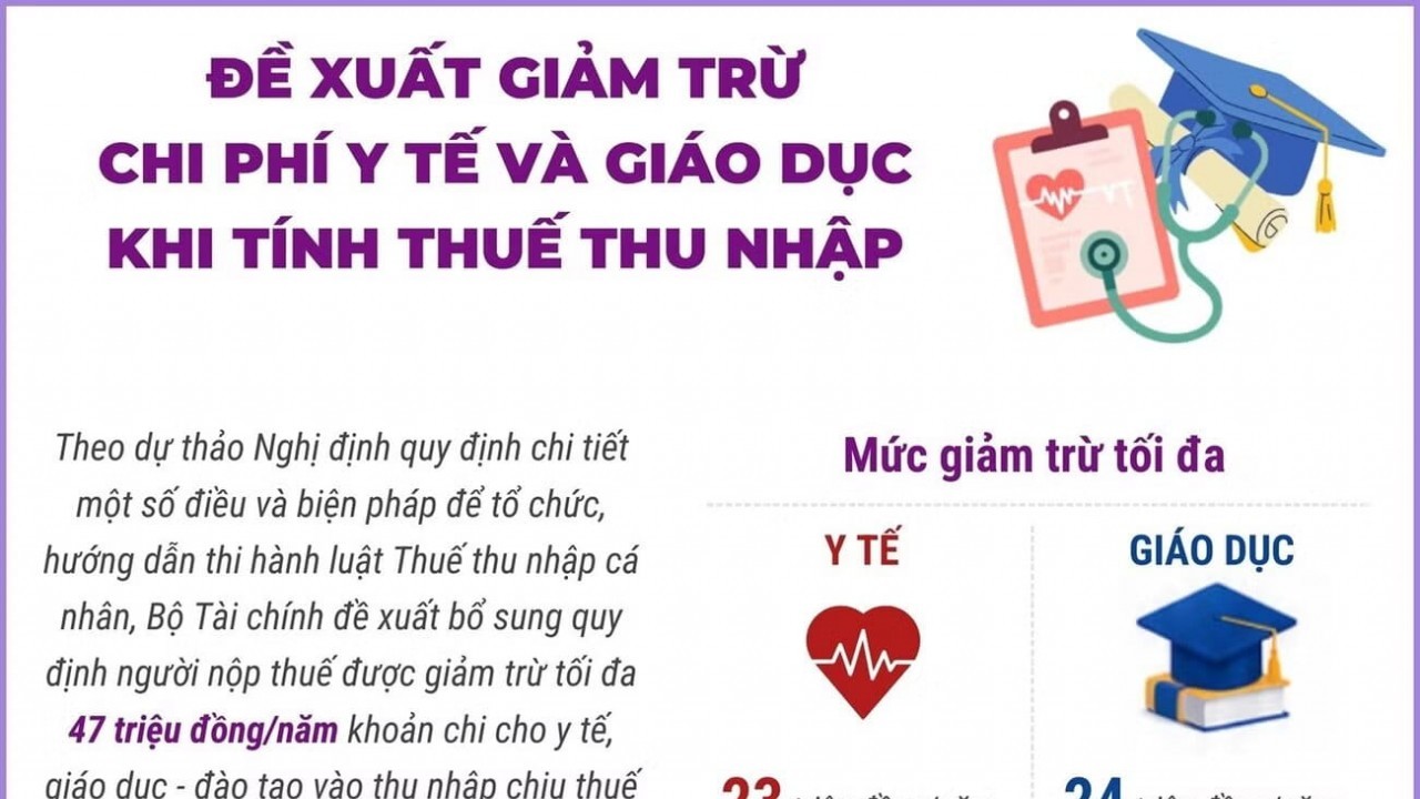 Đề xuất giảm trừ chi phí y tế và giáo dục khi tính thuế thu nhập
