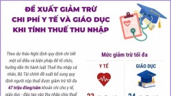 Đề xuất giảm trừ chi phí y tế và giáo dục khi tính thuế thu nhập