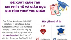 Đề xuất giảm trừ chi phí y tế và giáo dục khi tính thuế thu nhập