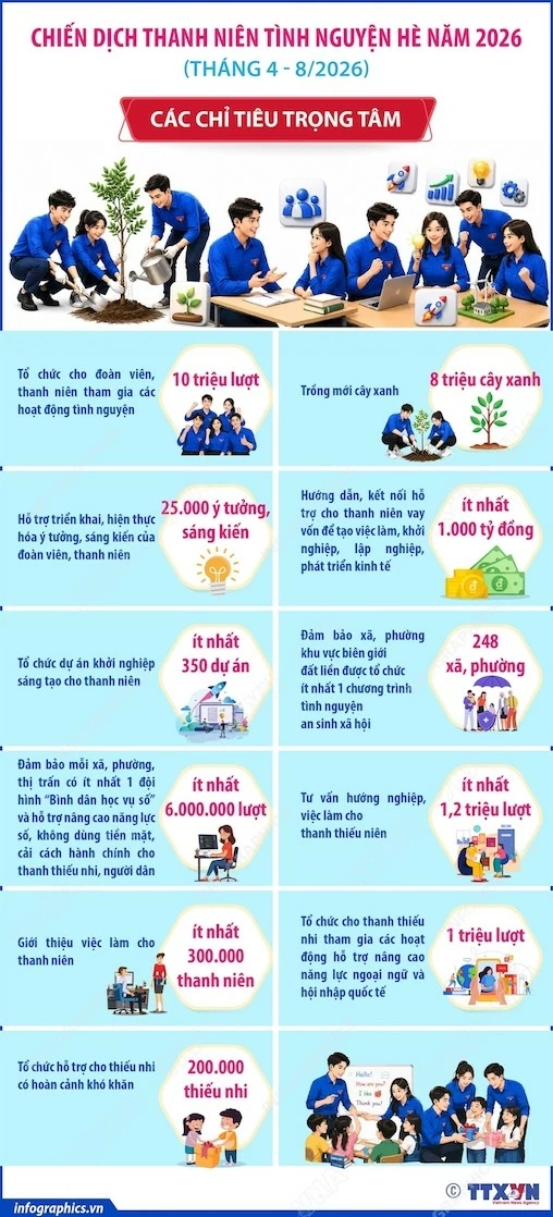 Các chỉ tiêu trọng tâm của Chiến dịch Thanh niên tình nguyện Hè năm 2026 Các chỉ tiêu trọng tâm của Chiến dịch Thanh niên tình nguyện Hè năm 2026