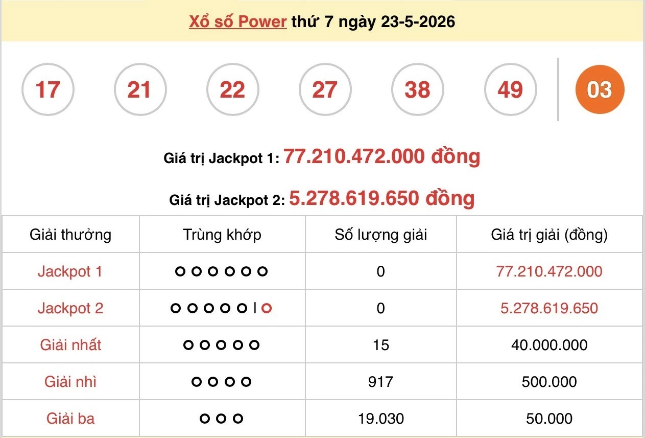 Vietlott 23/5 kết quả xổ số Vietlott Power thứ 7 ngày 23/5/2026: Hôm nay ai trúng thưởng? Vietlott 23/5 kết quả xổ số Vietlott Power thứ 7 ngày 23/5/2026: Hôm nay ai trúng thưởng?