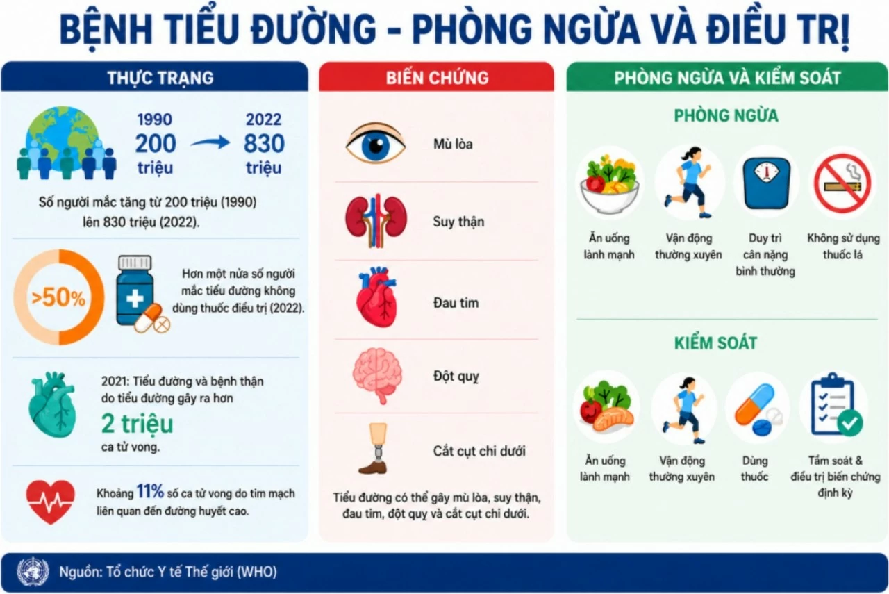 Bệnh  tiểu đường và cách phòng ngừa. (Ngồn: WHO)