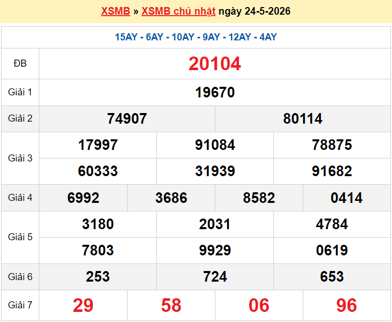 XSMB 24/5 kết quả xổ số miền Bắc Chủ nhật 24/5/2026 - dự đoán SXMB 24/5