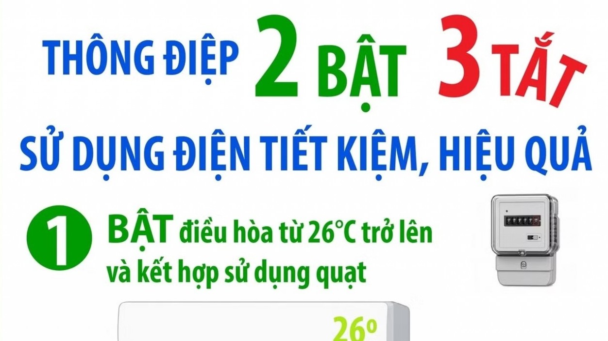 Thông điệp tiết kiệm điện '2 Bật - 3 Tắt' trong những ngày thời tiết nắng nóng đặc biệt gay gắt