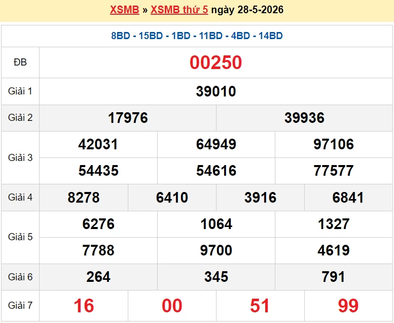 XSMB 29/5/2026 kết quả xổ số miền Bắc thứ 6 ngày 29/5/2026 - dự đoán SXMB 29/5 XSMB 29/5/2026 kết quả xổ số miền Bắc thứ 6 ngày 29/5/2026 - dự đoán SXMB 29/5