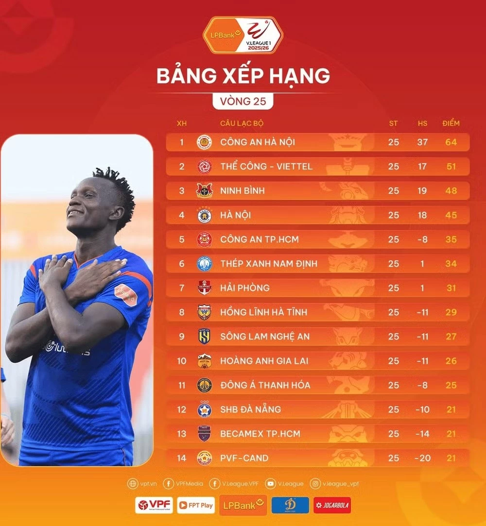 Vòng 25 V-League: Hoàng Anh Gia Lai chính thức trụ hạng