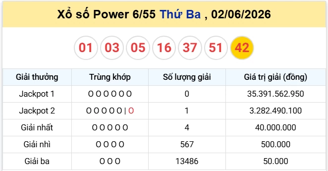 Vietlott 2/6 kết quả xổ số Vietlott Power thứ 3 ngày 2/6/2026: Ai là người may mắn trúng giải độc đắc hôm nay?