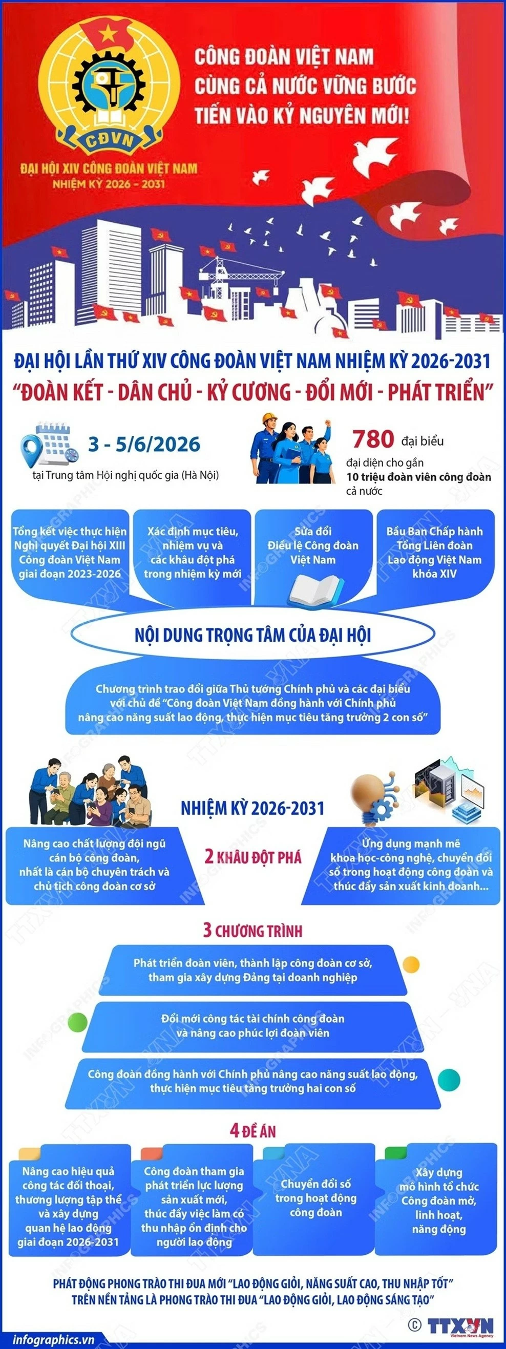 Đại hội XIV Công đoàn Việt Nam: Vững bước cùng cả nước tiến vào kỷ nguyên mới Đại hội XIV Công đoàn Việt Nam: Vững bước cùng cả nước tiến vào kỷ nguyên mới