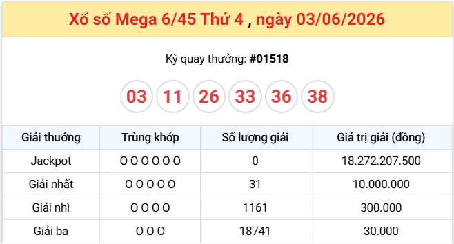 Vietlott 3/6 kết quả xổ số Vietlott Mega thứ 4 ngày 3/6/2026: Ai là chủ nhân của tấm vé số độc đắc ngày hôm nay?