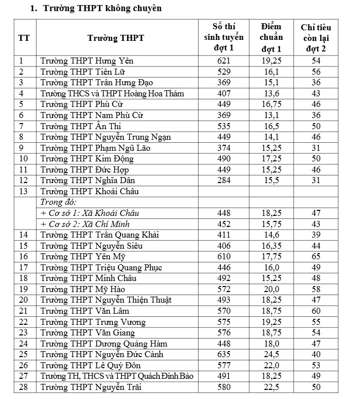 Điểm chuẩn thi vào lớp 10 của tỉnh Hưng Yên năm 2026