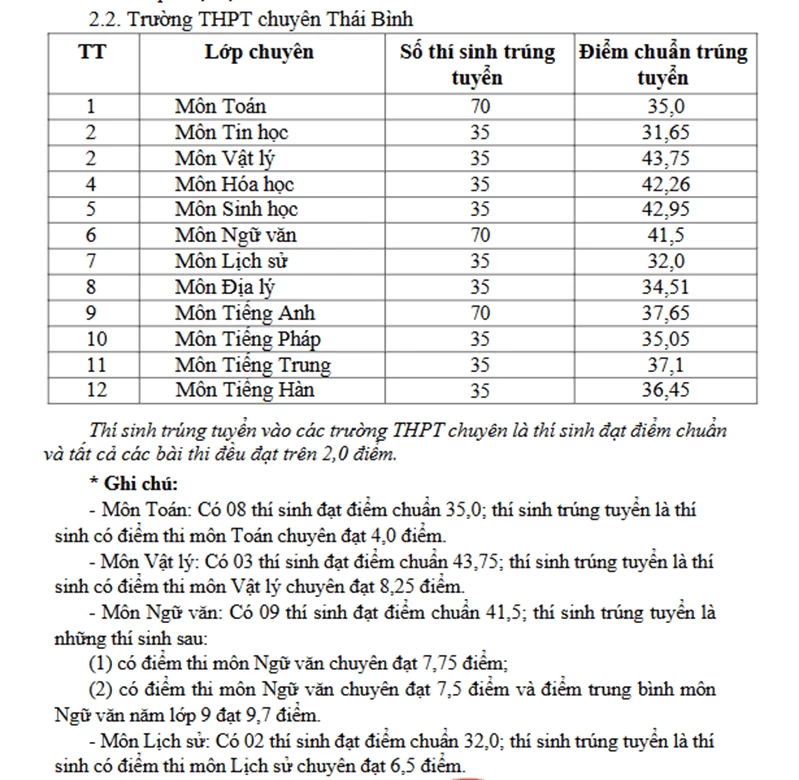 Điểm chuẩn thi vào lớp 10 của tỉnh Hưng Yên năm 2026