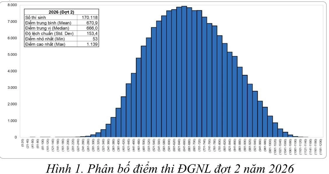 ĐH Quốc gia TPHCM công bố điểm thi đánh giá năng lực đợt 2 cho 170.000 thí sinh