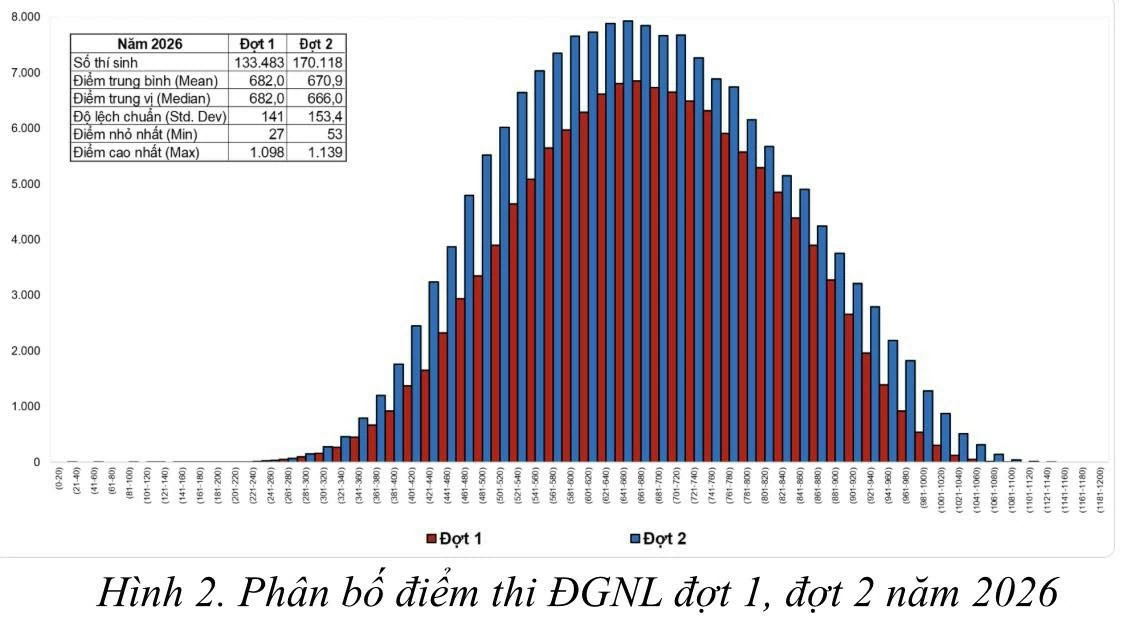 ĐH Quốc gia TPHCM công bố điểm thi đánh giá năng lực đợt 2 cho 170.000 thí sinh