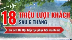 Du lịch Hà Nội 6 tháng đầu năm 2026: Đón hơn 18 triệu lượt khách
