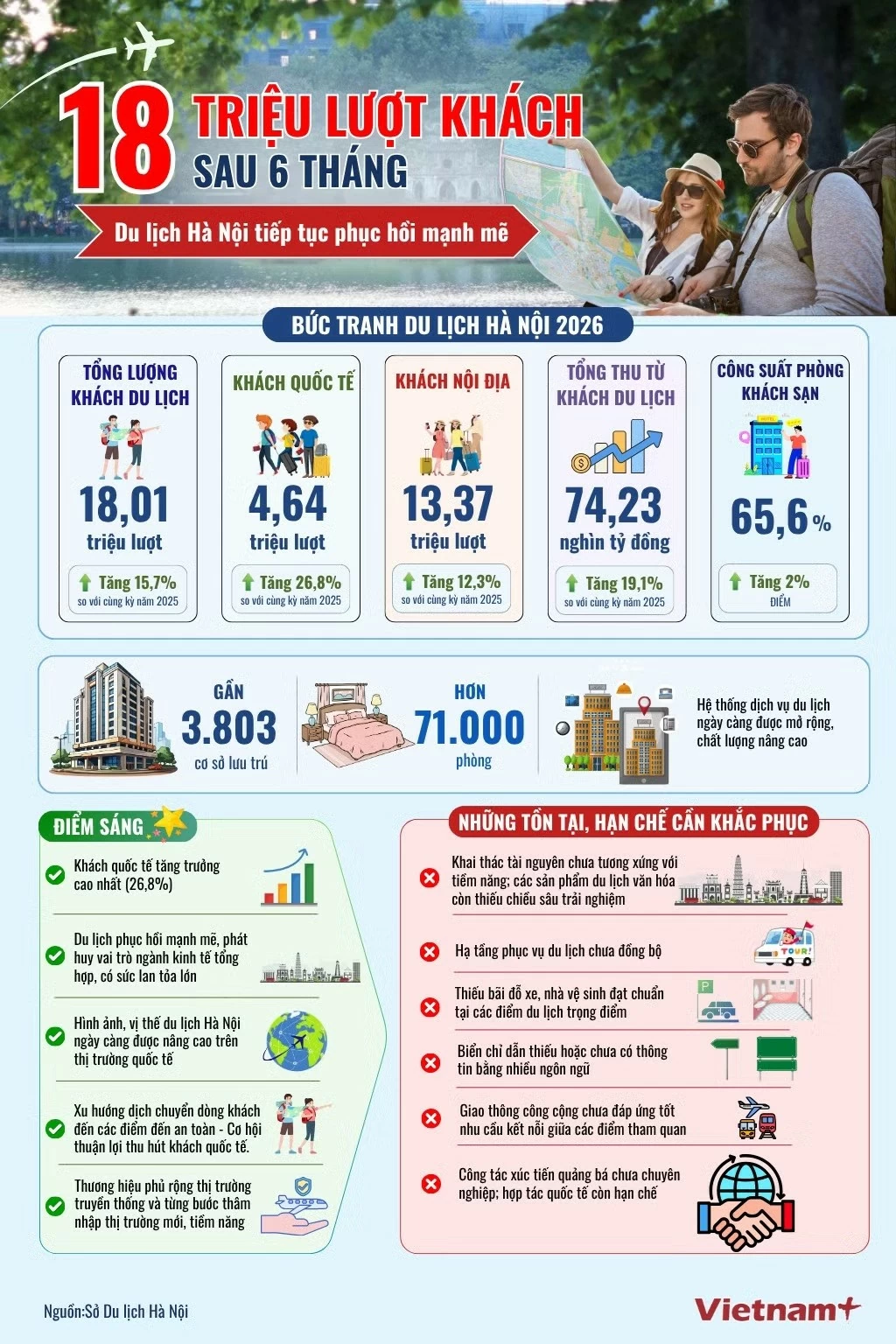 Du lịch Hà Nội 6 tháng đầu năm 2026: Đón hơn 18 triệu lượt khách
