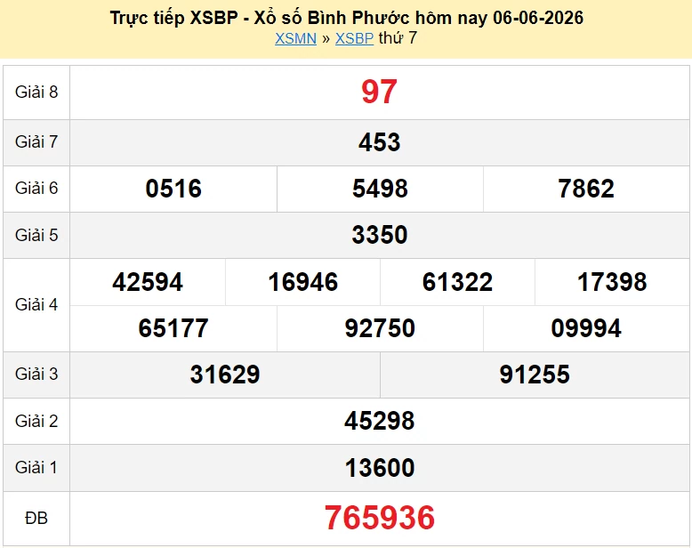 XSBP 13/6/2026 kết quả xổ số Bình Phước ngày 13 tháng 6 - xổ số hôm nay 13/6