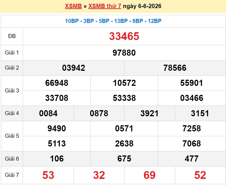 XSMB 7/6/2026 kết quả xổ số miền Bắc Chủ nhật 7/6/2026 - dự đoán SXMB 7/6